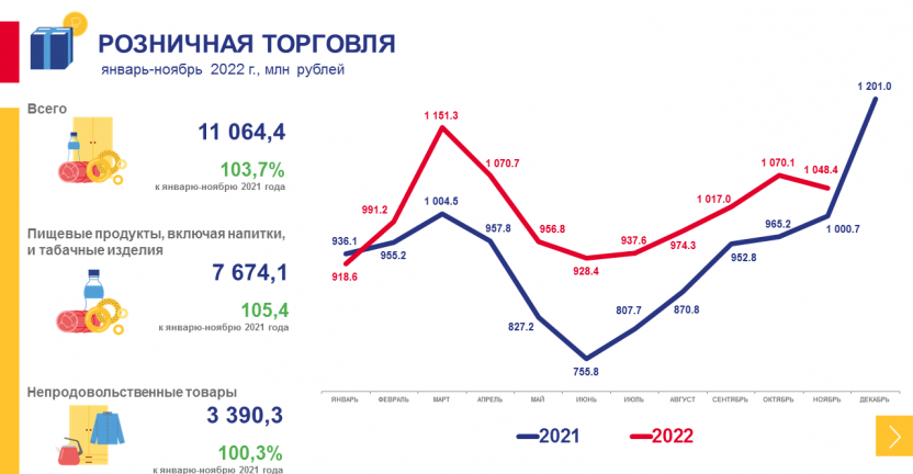 Рынки товаров и услуг Чукотского автономного округа в январе-ноябре 2022 года